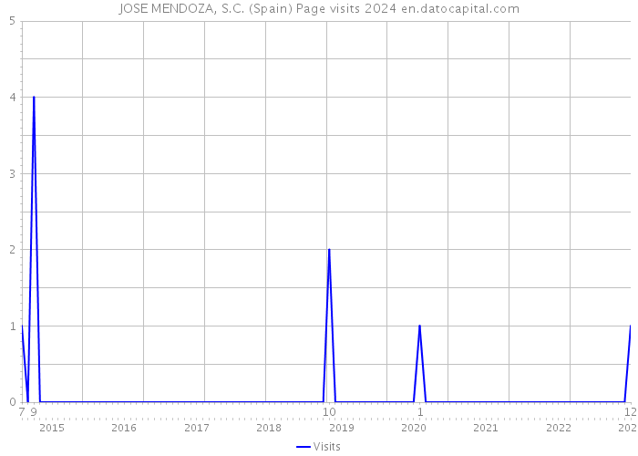JOSE MENDOZA, S.C. (Spain) Page visits 2024 