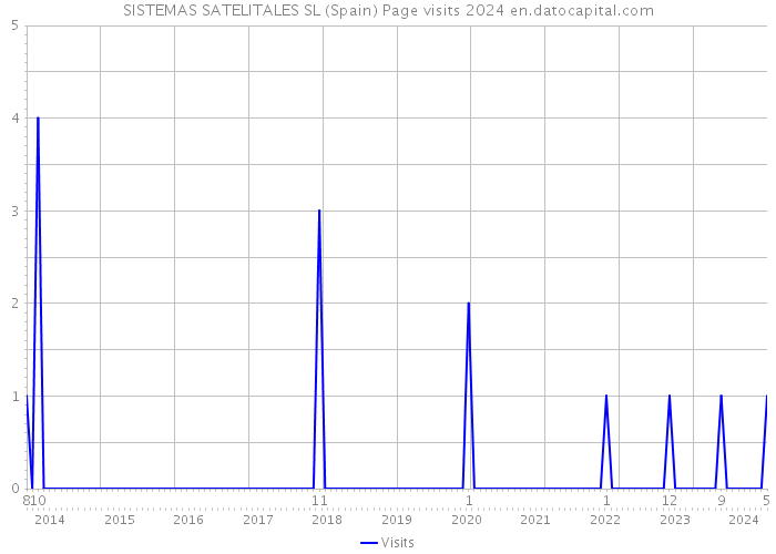 SISTEMAS SATELITALES SL (Spain) Page visits 2024 