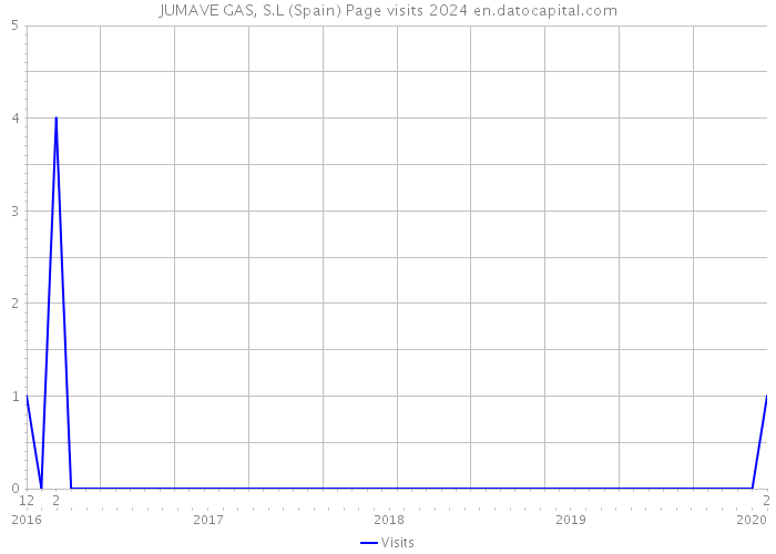 JUMAVE GAS, S.L (Spain) Page visits 2024 
