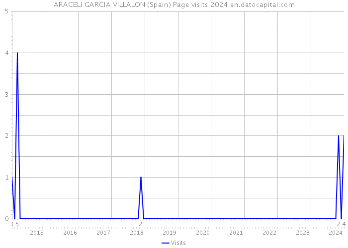 ARACELI GARCIA VILLALON (Spain) Page visits 2024 