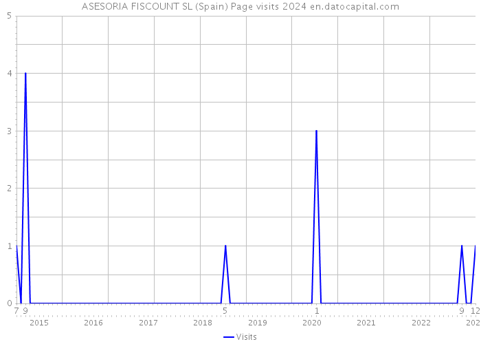 ASESORIA FISCOUNT SL (Spain) Page visits 2024 