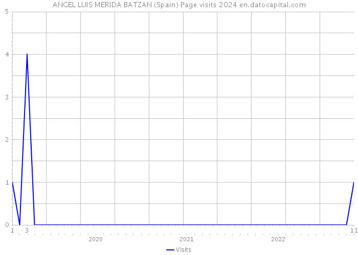 ANGEL LUIS MERIDA BATZAN (Spain) Page visits 2024 