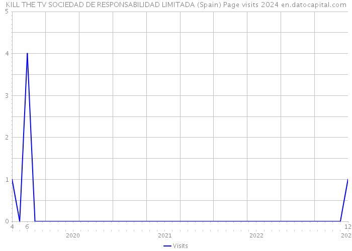 KILL THE TV SOCIEDAD DE RESPONSABILIDAD LIMITADA (Spain) Page visits 2024 