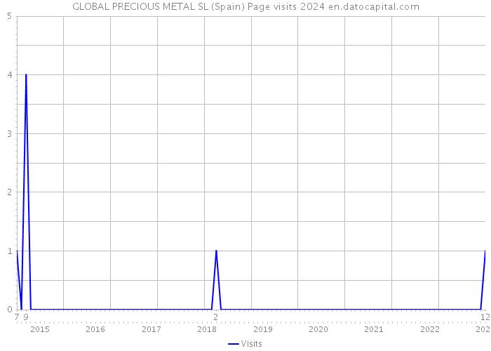 GLOBAL PRECIOUS METAL SL (Spain) Page visits 2024 