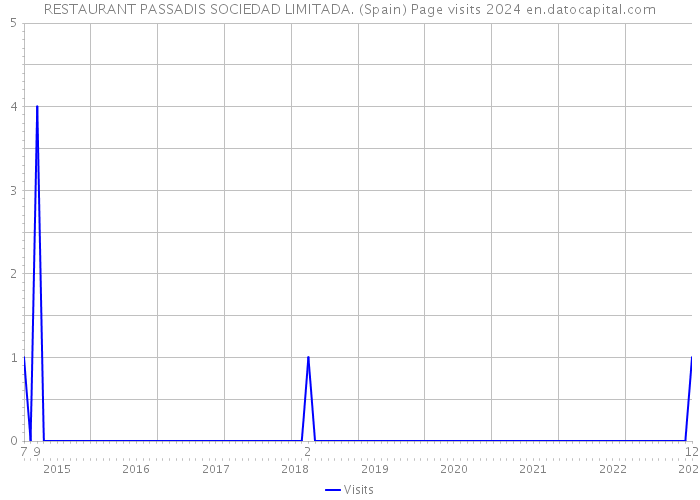 RESTAURANT PASSADIS SOCIEDAD LIMITADA. (Spain) Page visits 2024 