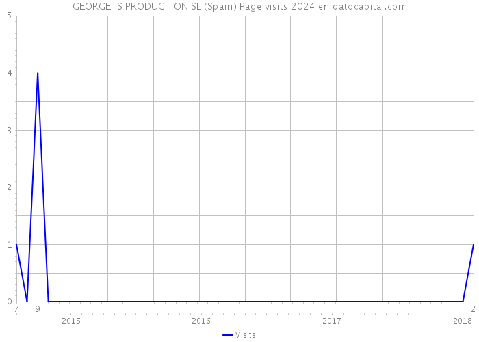 GEORGE`S PRODUCTION SL (Spain) Page visits 2024 