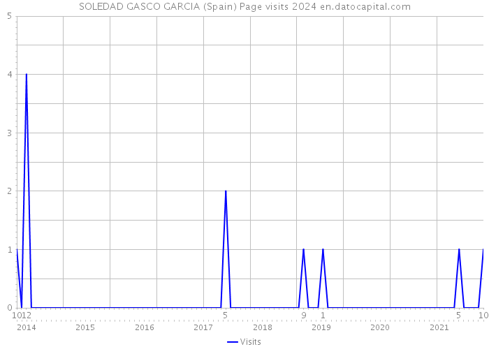 SOLEDAD GASCO GARCIA (Spain) Page visits 2024 