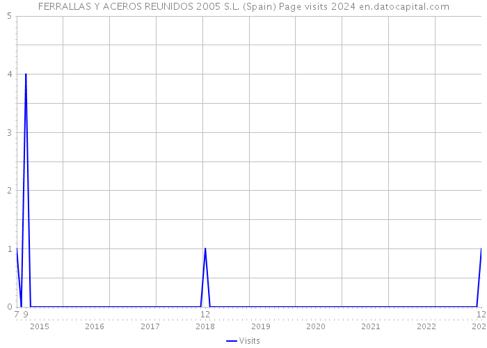 FERRALLAS Y ACEROS REUNIDOS 2005 S.L. (Spain) Page visits 2024 