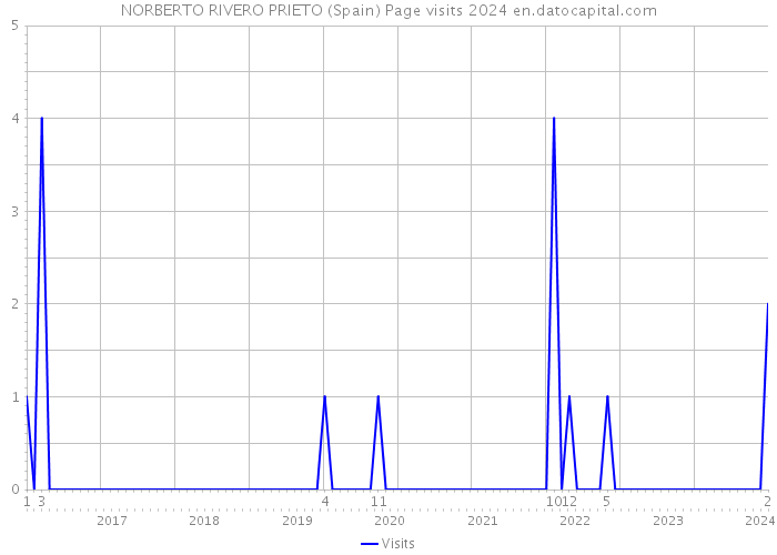 NORBERTO RIVERO PRIETO (Spain) Page visits 2024 