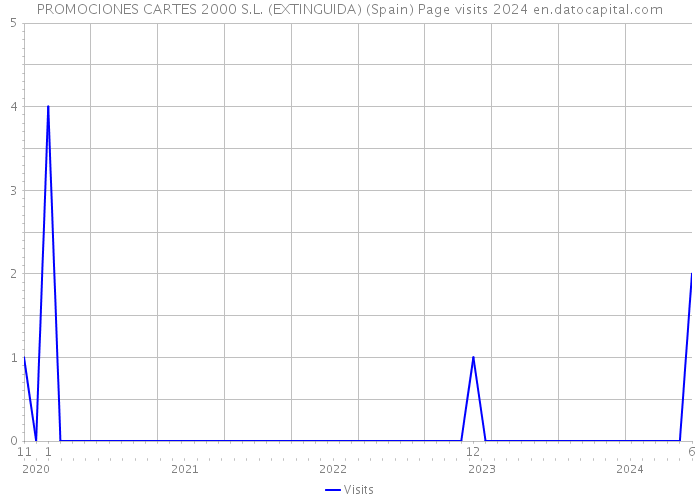 PROMOCIONES CARTES 2000 S.L. (EXTINGUIDA) (Spain) Page visits 2024 