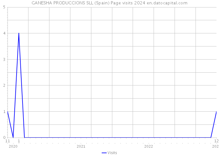 GANESHA PRODUCCIONS SLL (Spain) Page visits 2024 
