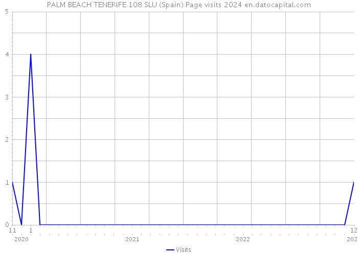 PALM BEACH TENERIFE 108 SLU (Spain) Page visits 2024 