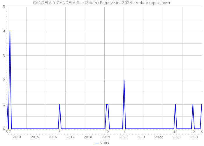 CANDELA Y CANDELA S.L. (Spain) Page visits 2024 