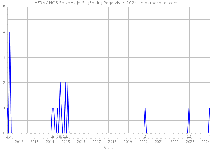 HERMANOS SANAHUJA SL (Spain) Page visits 2024 