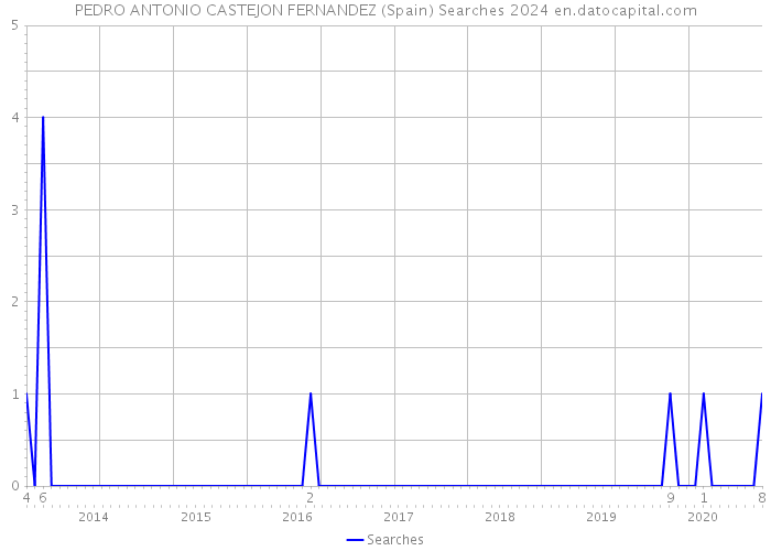 PEDRO ANTONIO CASTEJON FERNANDEZ (Spain) Searches 2024 