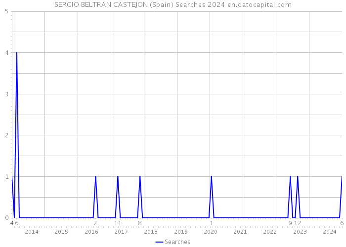 SERGIO BELTRAN CASTEJON (Spain) Searches 2024 