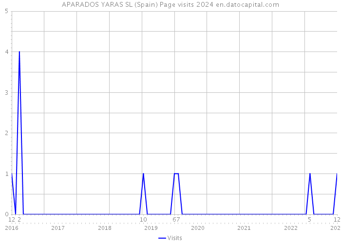 APARADOS YARAS SL (Spain) Page visits 2024 