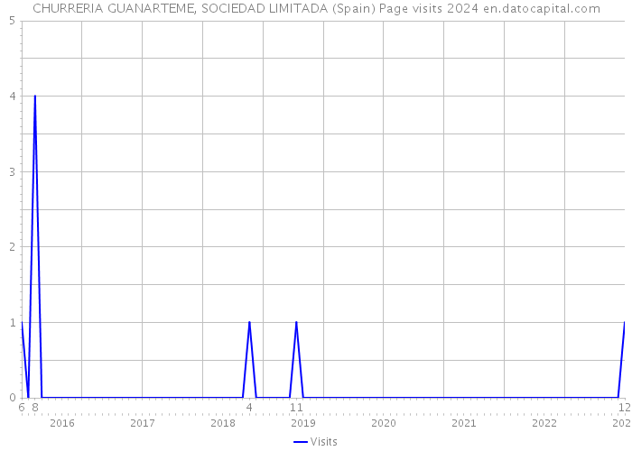 CHURRERIA GUANARTEME, SOCIEDAD LIMITADA (Spain) Page visits 2024 