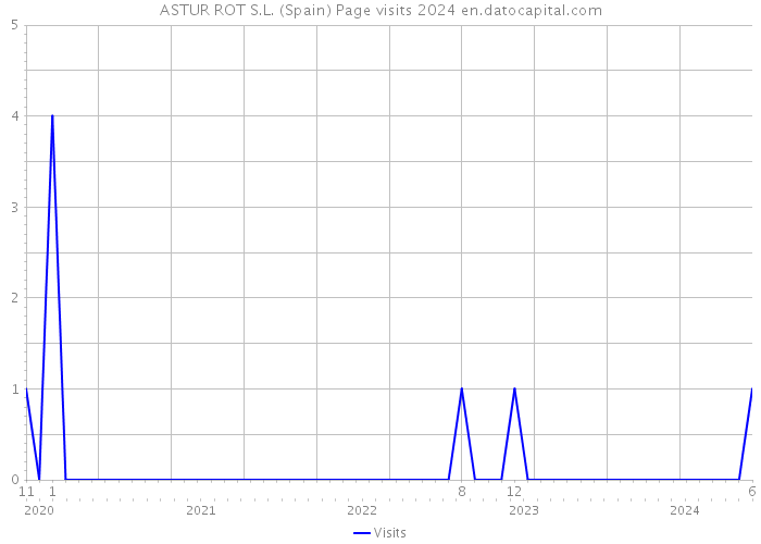 ASTUR ROT S.L. (Spain) Page visits 2024 