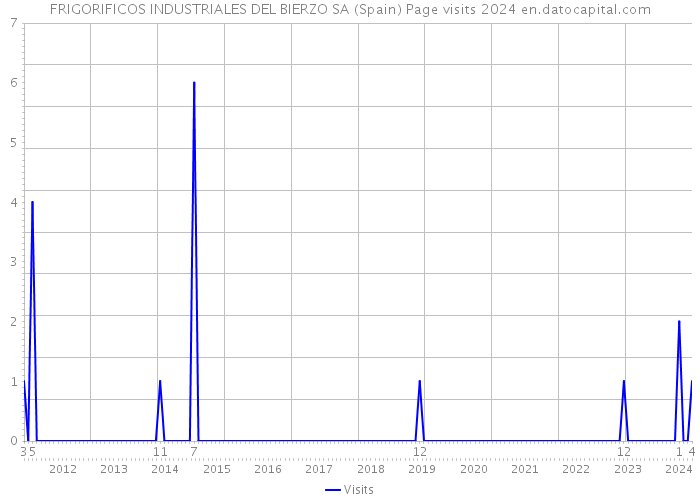 FRIGORIFICOS INDUSTRIALES DEL BIERZO SA (Spain) Page visits 2024 