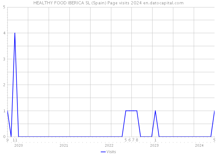 HEALTHY FOOD IBERICA SL (Spain) Page visits 2024 