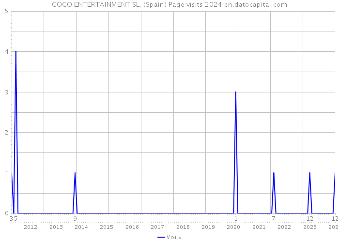 COCO ENTERTAINMENT SL. (Spain) Page visits 2024 