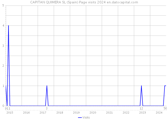 CAPITAN QUIMERA SL (Spain) Page visits 2024 