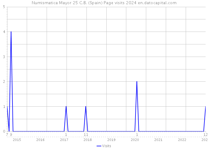 Numismatica Mayor 25 C.B. (Spain) Page visits 2024 