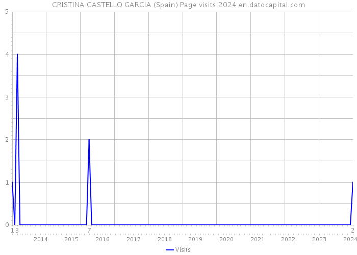 CRISTINA CASTELLO GARCIA (Spain) Page visits 2024 