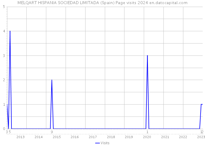 MELQART HISPANIA SOCIEDAD LIMITADA (Spain) Page visits 2024 