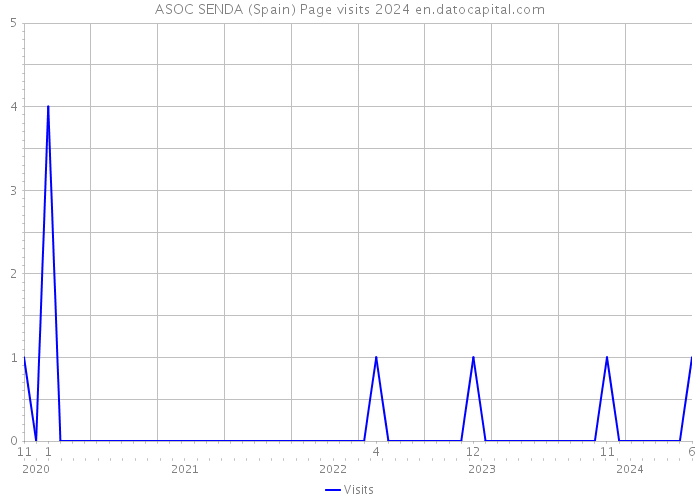 ASOC SENDA (Spain) Page visits 2024 