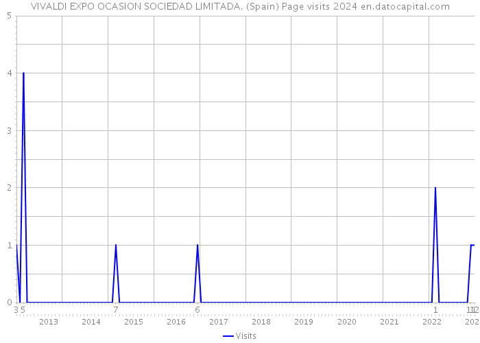 VIVALDI EXPO OCASION SOCIEDAD LIMITADA. (Spain) Page visits 2024 