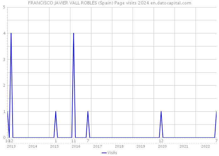 FRANCISCO JAVIER VALL ROBLES (Spain) Page visits 2024 