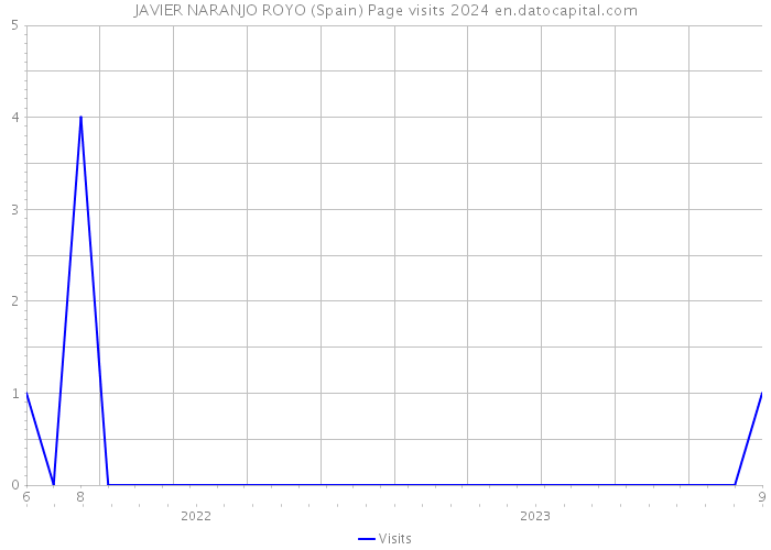 JAVIER NARANJO ROYO (Spain) Page visits 2024 