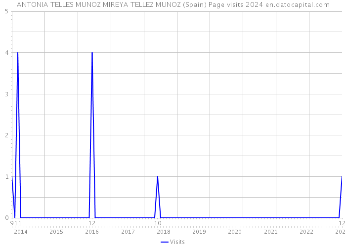 ANTONIA TELLES MUNOZ MIREYA TELLEZ MUNOZ (Spain) Page visits 2024 