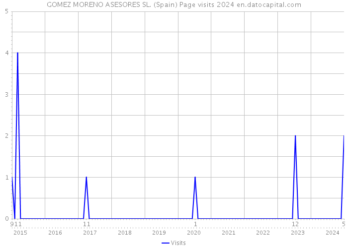 GOMEZ MORENO ASESORES SL. (Spain) Page visits 2024 