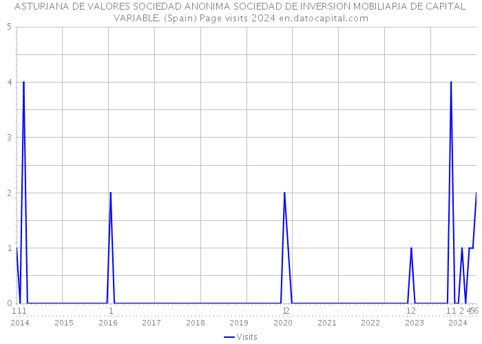 ASTURIANA DE VALORES SOCIEDAD ANONIMA SOCIEDAD DE INVERSION MOBILIARIA DE CAPITAL VARIABLE. (Spain) Page visits 2024 