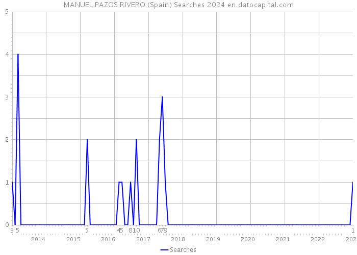 MANUEL PAZOS RIVERO (Spain) Searches 2024 