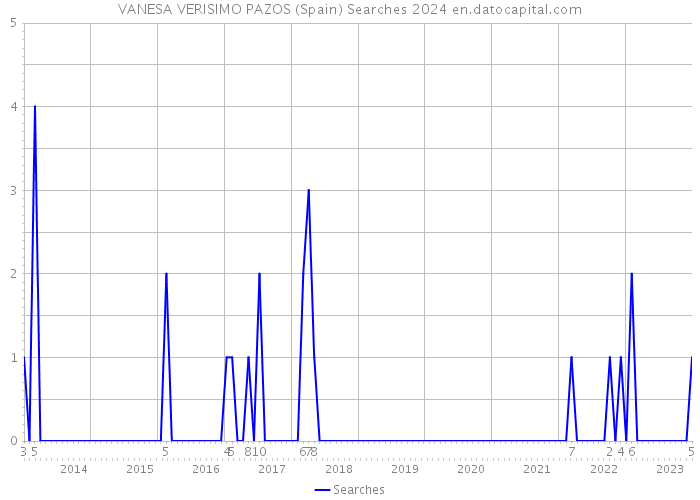 VANESA VERISIMO PAZOS (Spain) Searches 2024 