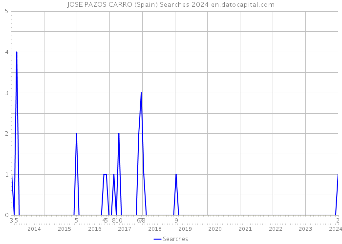 JOSE PAZOS CARRO (Spain) Searches 2024 