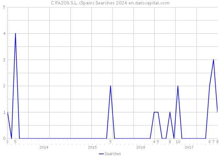 C PAZOS S.L. (Spain) Searches 2024 