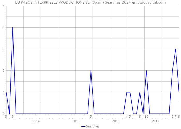 EU PAZOS INTERPRISSES PRODUCTIONS SL. (Spain) Searches 2024 