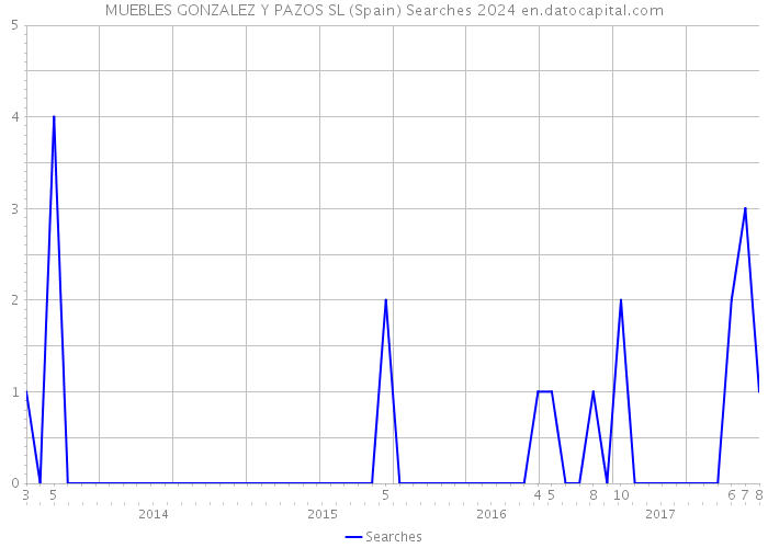 MUEBLES GONZALEZ Y PAZOS SL (Spain) Searches 2024 