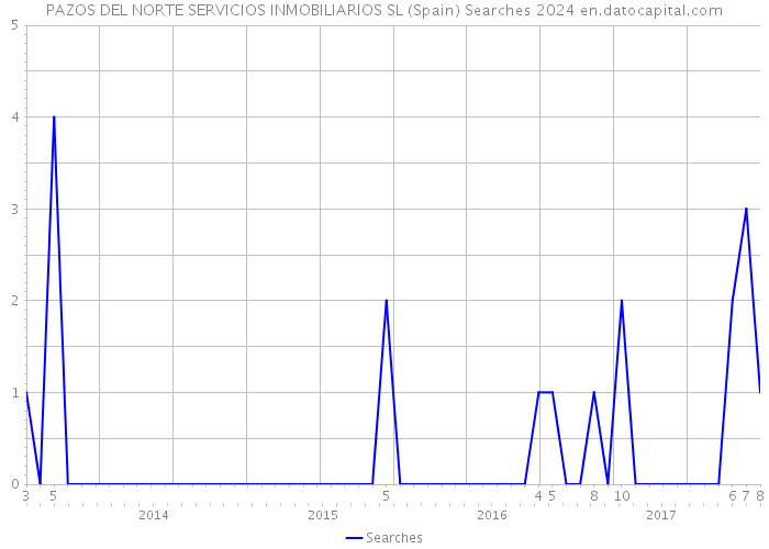 PAZOS DEL NORTE SERVICIOS INMOBILIARIOS SL (Spain) Searches 2024 