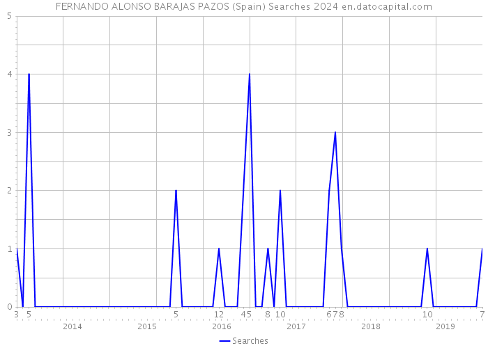 FERNANDO ALONSO BARAJAS PAZOS (Spain) Searches 2024 