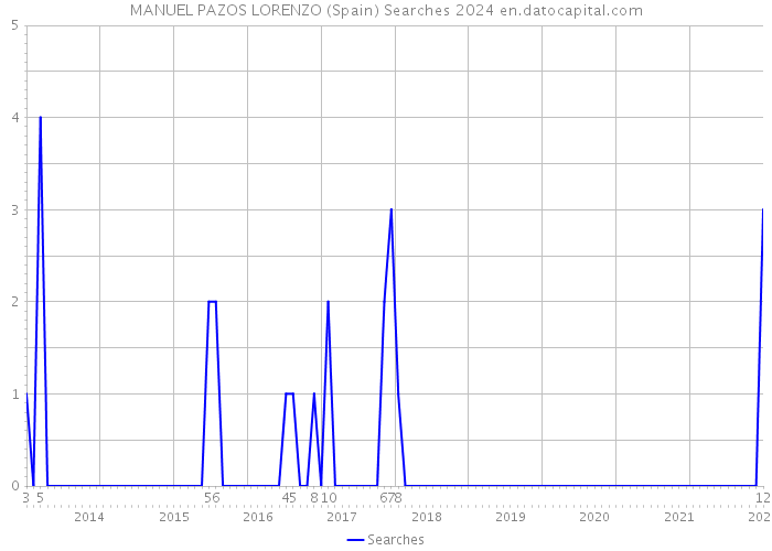 MANUEL PAZOS LORENZO (Spain) Searches 2024 