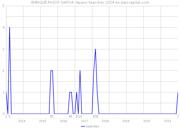 ENRIQUE PAZOS GARCIA (Spain) Searches 2024 
