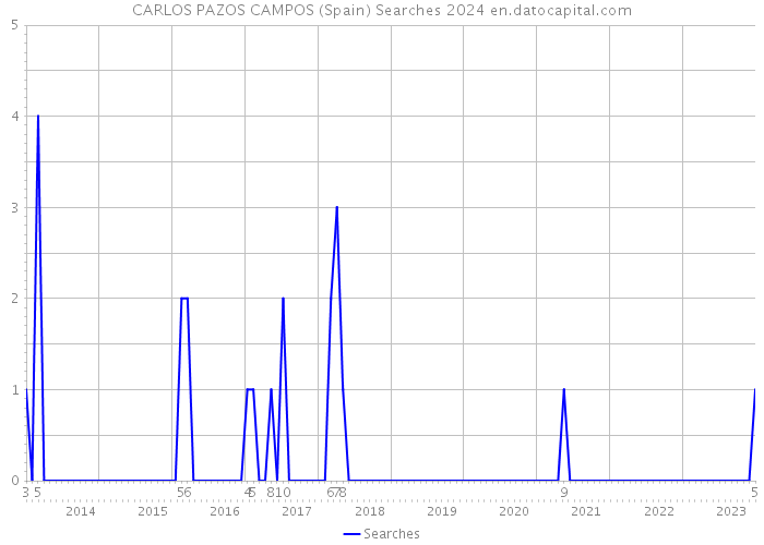 CARLOS PAZOS CAMPOS (Spain) Searches 2024 
