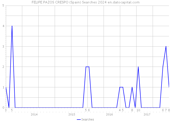FELIPE PAZOS CRESPO (Spain) Searches 2024 