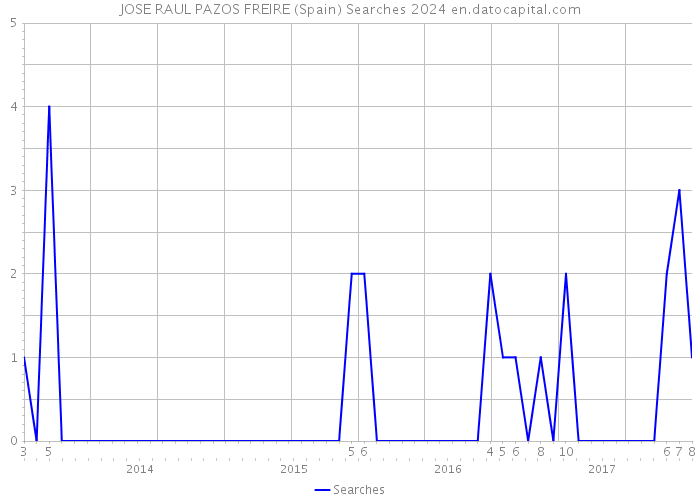 JOSE RAUL PAZOS FREIRE (Spain) Searches 2024 